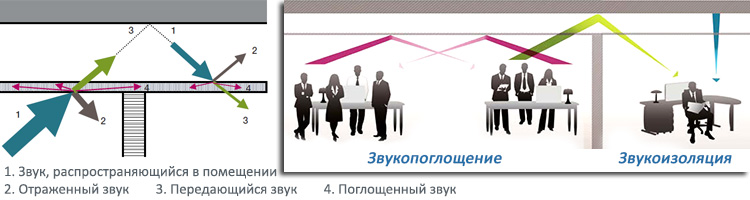 ЗВУКОПОГЛОЩЕНИЕ и ЗВУКОИЗОЛЯЦИЯ