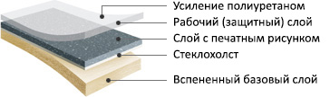 Структура гетерогенного линолеума